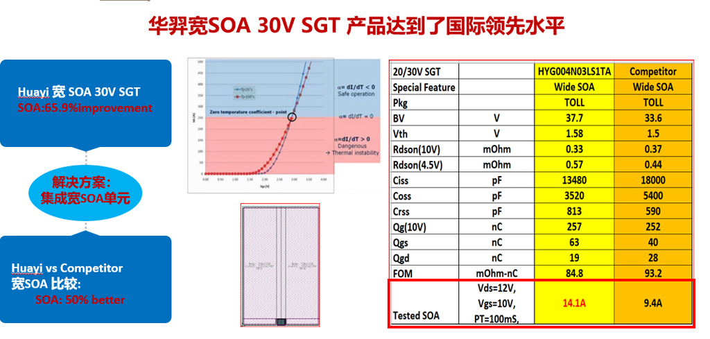 LEwin乐玩微电宽SOA 30V SGT平台产品闪耀全场